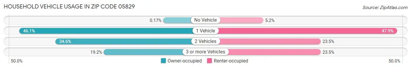 Household Vehicle Usage in Zip Code 05829