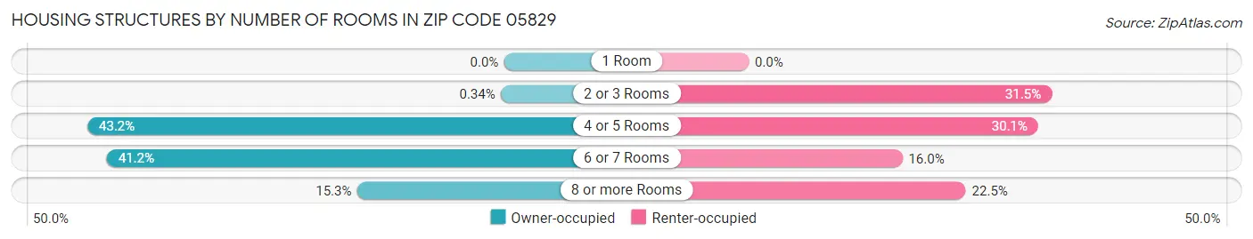 Housing Structures by Number of Rooms in Zip Code 05829