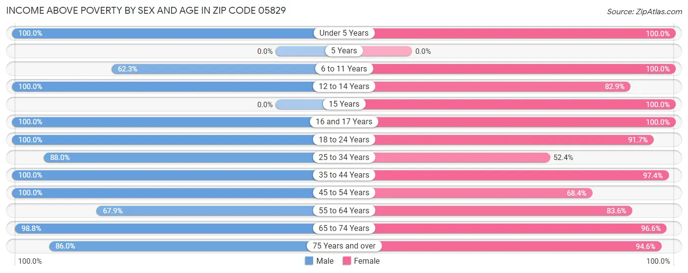 Income Above Poverty by Sex and Age in Zip Code 05829