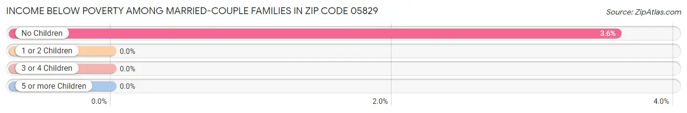 Income Below Poverty Among Married-Couple Families in Zip Code 05829