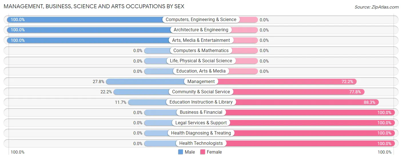 Management, Business, Science and Arts Occupations by Sex in Zip Code 05829