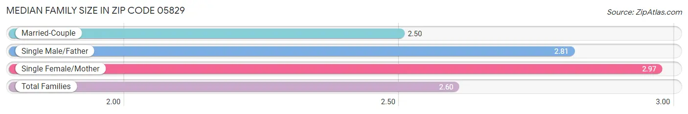 Median Family Size in Zip Code 05829