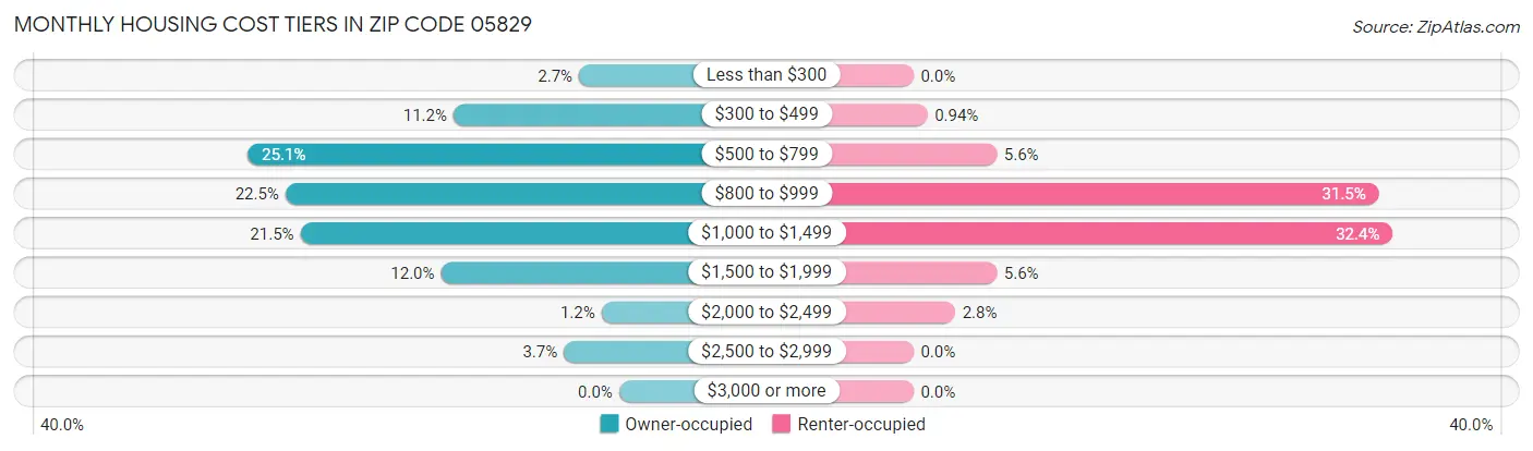 Monthly Housing Cost Tiers in Zip Code 05829