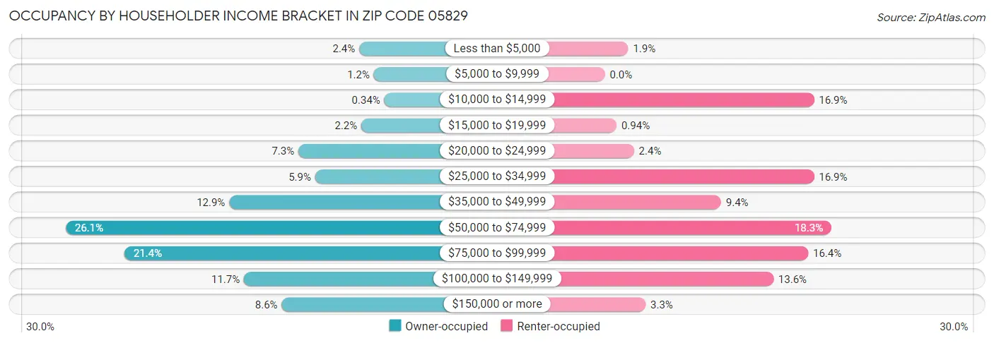 Occupancy by Householder Income Bracket in Zip Code 05829