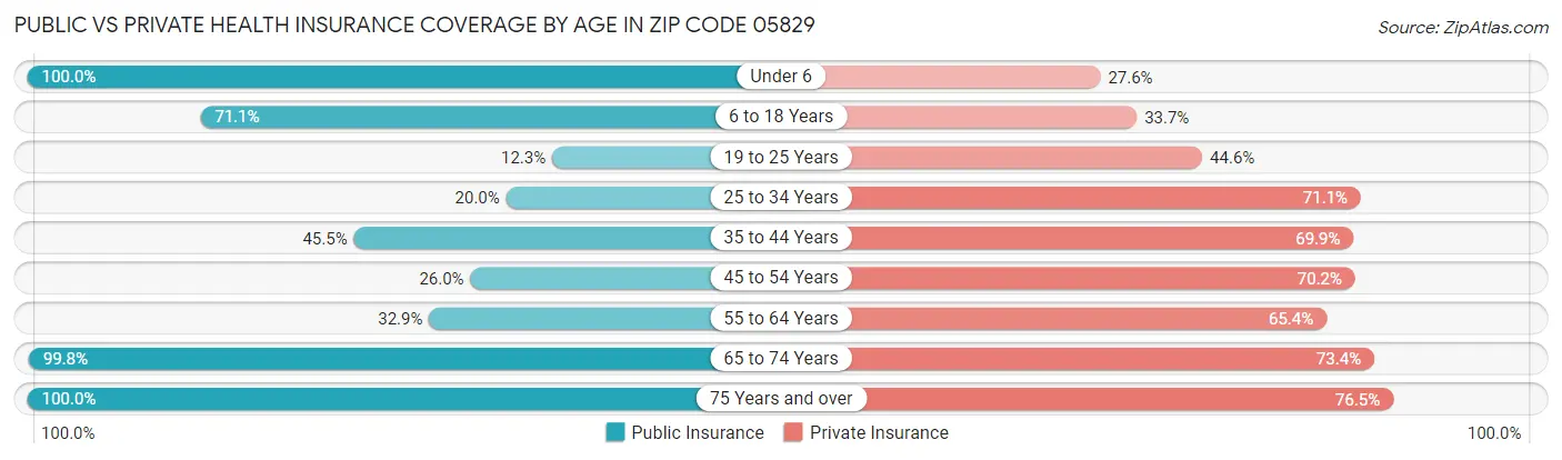 Public vs Private Health Insurance Coverage by Age in Zip Code 05829