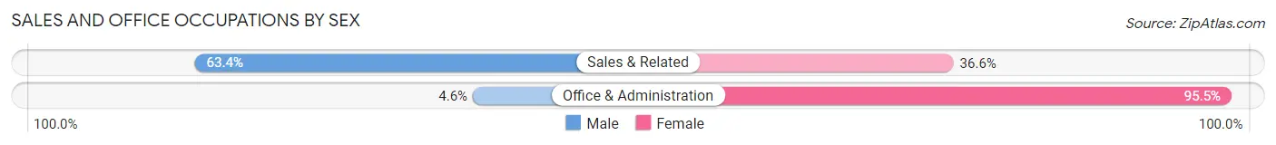 Sales and Office Occupations by Sex in Zip Code 05829