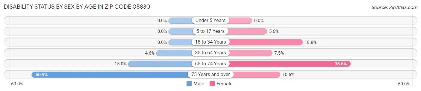 Disability Status by Sex by Age in Zip Code 05830