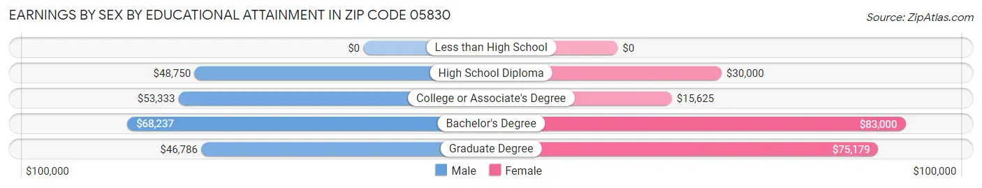 Earnings by Sex by Educational Attainment in Zip Code 05830