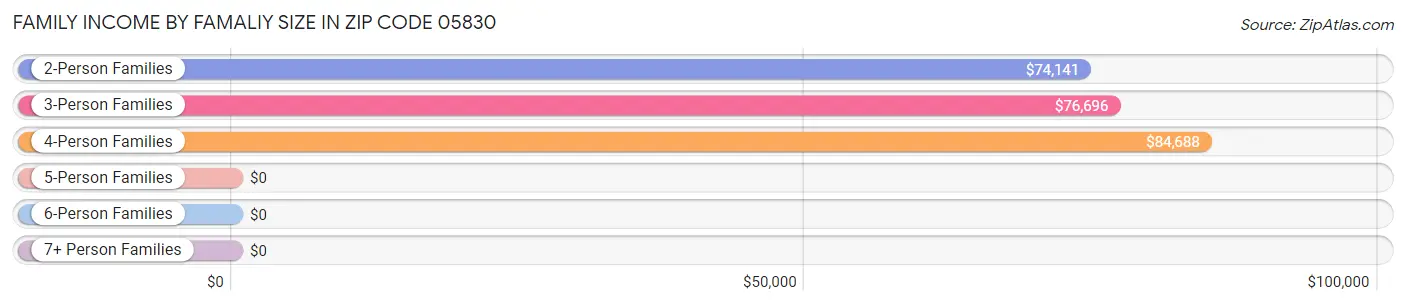 Family Income by Famaliy Size in Zip Code 05830