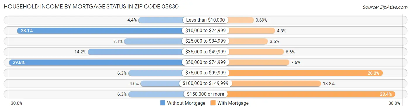 Household Income by Mortgage Status in Zip Code 05830