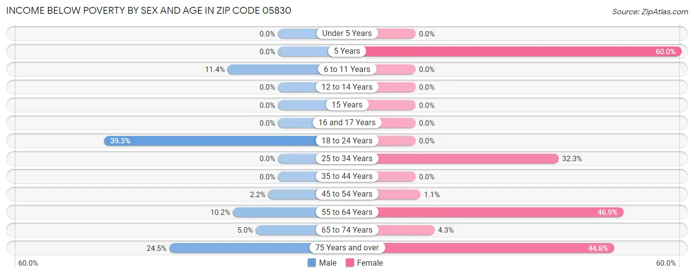 Income Below Poverty by Sex and Age in Zip Code 05830