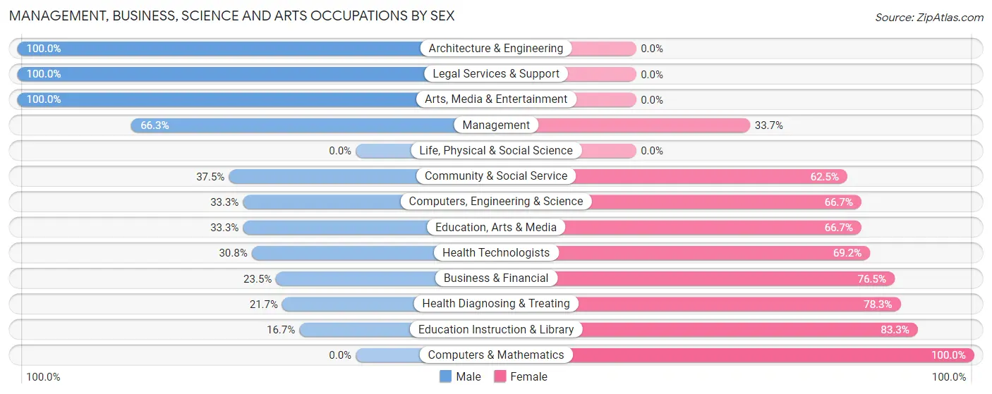 Management, Business, Science and Arts Occupations by Sex in Zip Code 05830