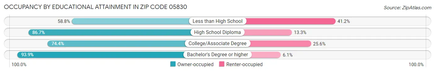 Occupancy by Educational Attainment in Zip Code 05830