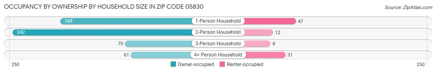 Occupancy by Ownership by Household Size in Zip Code 05830