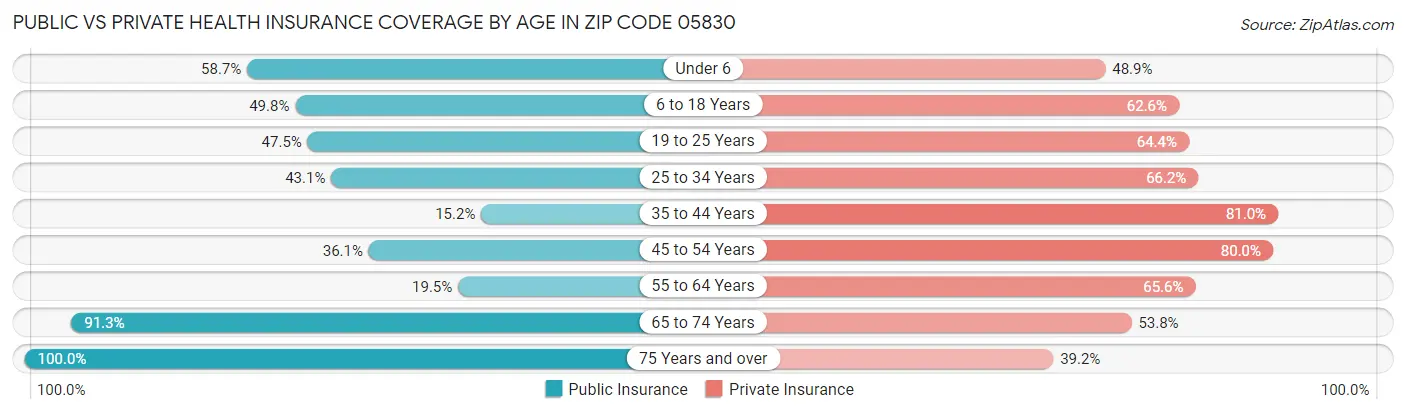 Public vs Private Health Insurance Coverage by Age in Zip Code 05830