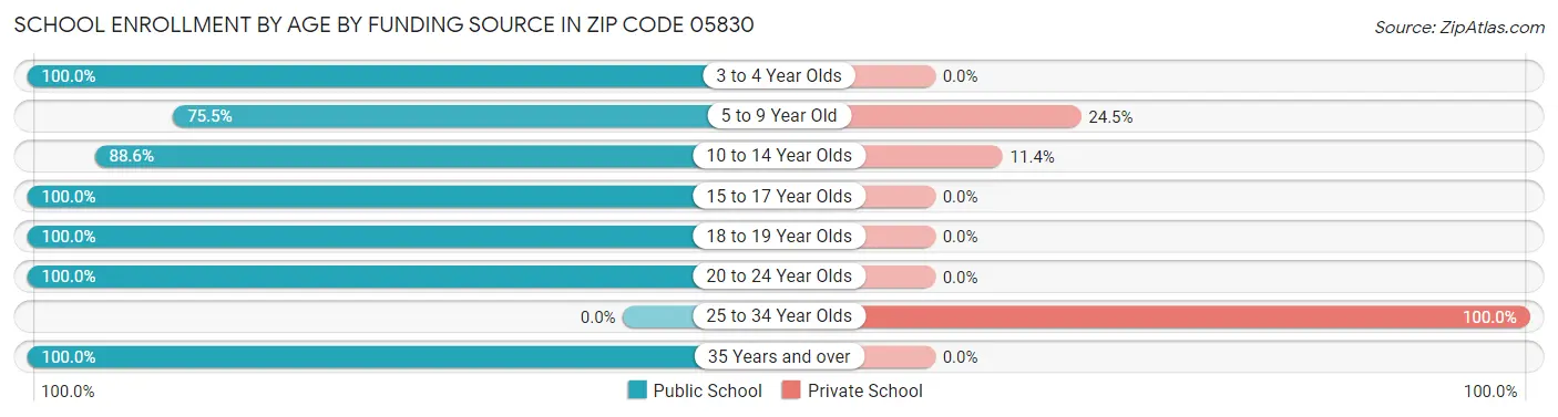 School Enrollment by Age by Funding Source in Zip Code 05830