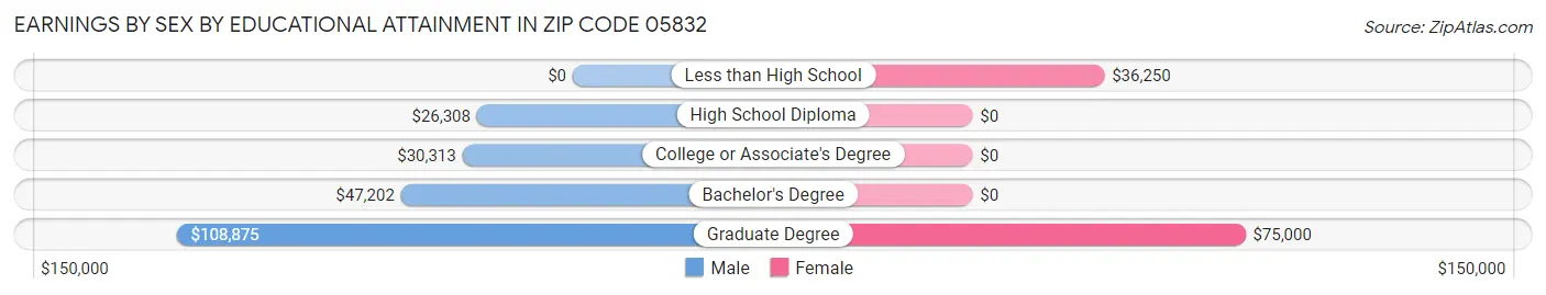 Earnings by Sex by Educational Attainment in Zip Code 05832