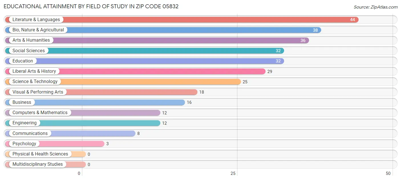 Educational Attainment by Field of Study in Zip Code 05832