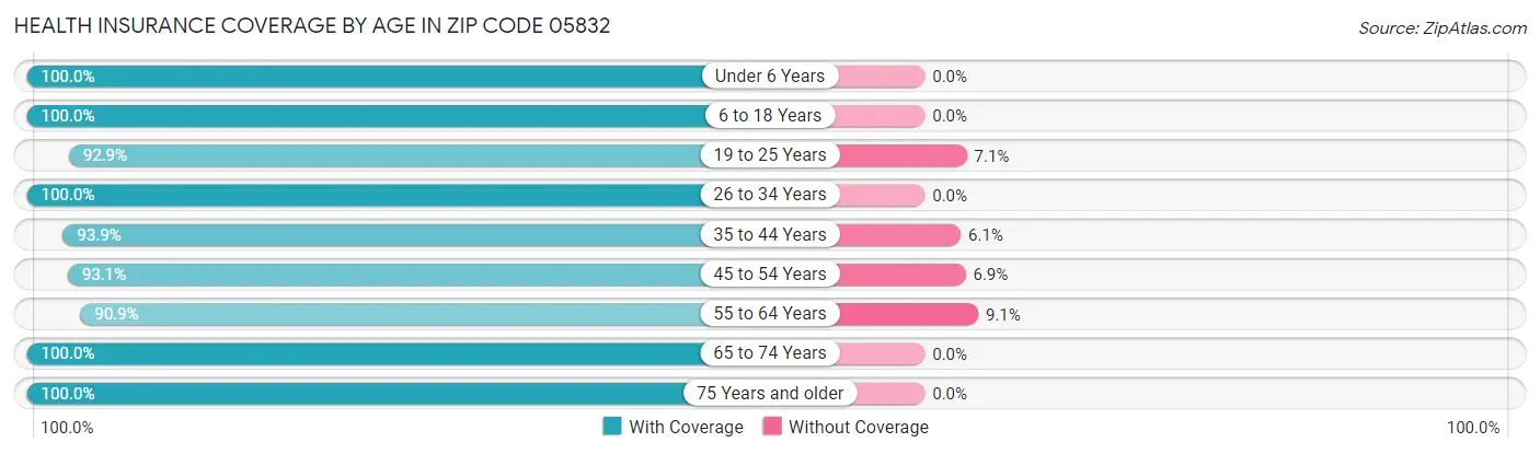 Health Insurance Coverage by Age in Zip Code 05832