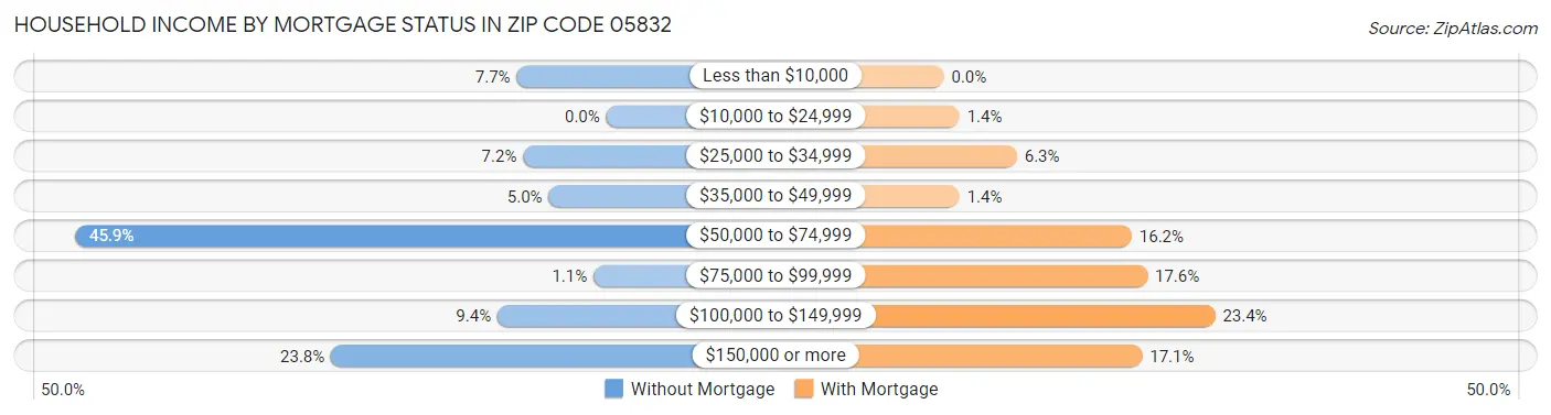 Household Income by Mortgage Status in Zip Code 05832