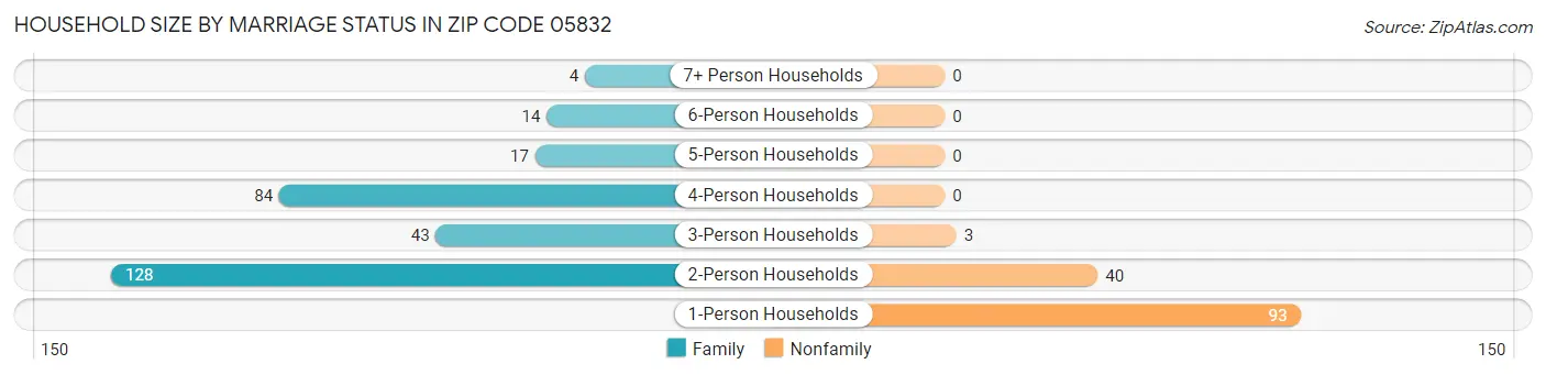 Household Size by Marriage Status in Zip Code 05832