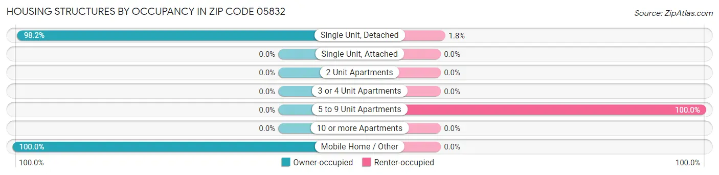 Housing Structures by Occupancy in Zip Code 05832