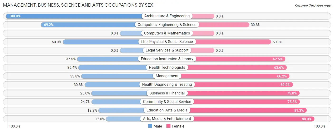 Management, Business, Science and Arts Occupations by Sex in Zip Code 05832