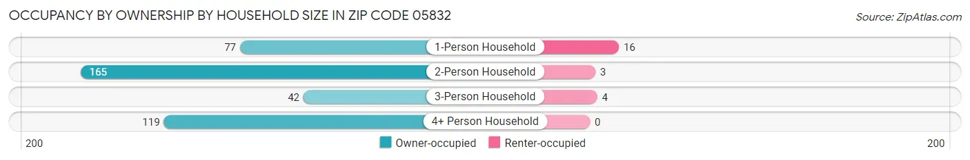 Occupancy by Ownership by Household Size in Zip Code 05832
