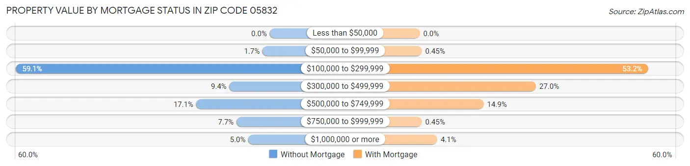 Property Value by Mortgage Status in Zip Code 05832
