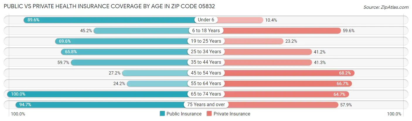 Public vs Private Health Insurance Coverage by Age in Zip Code 05832