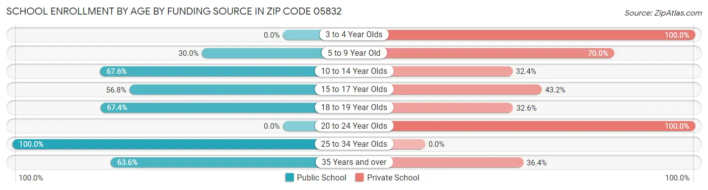 School Enrollment by Age by Funding Source in Zip Code 05832