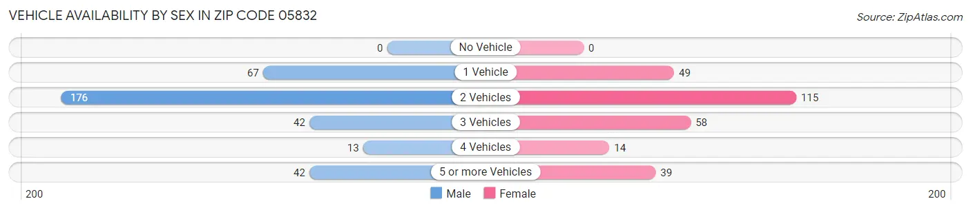 Vehicle Availability by Sex in Zip Code 05832