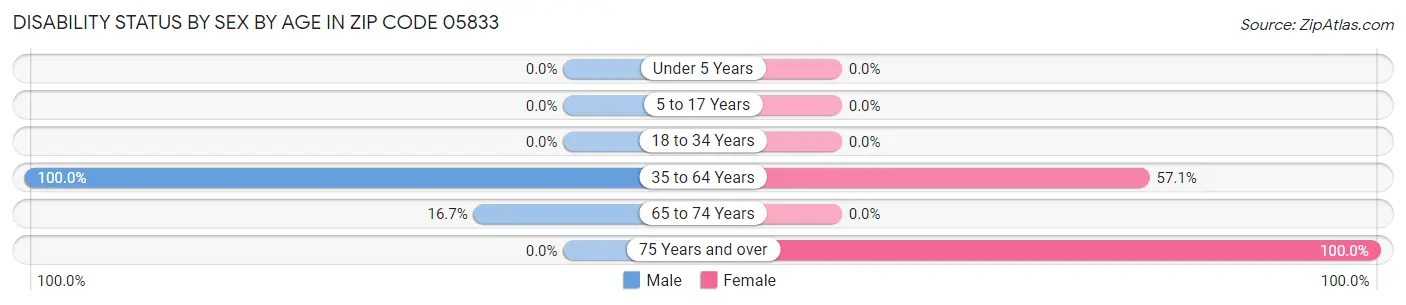 Disability Status by Sex by Age in Zip Code 05833