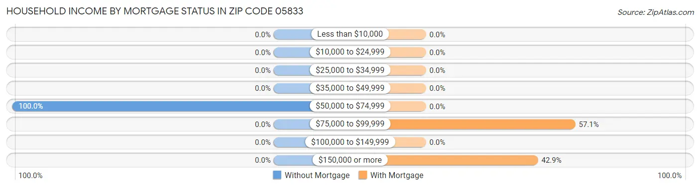 Household Income by Mortgage Status in Zip Code 05833