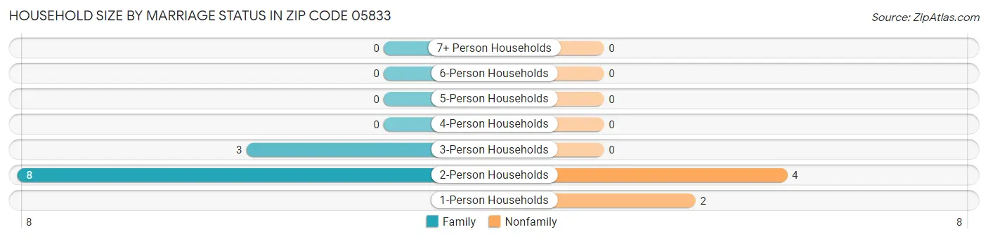 Household Size by Marriage Status in Zip Code 05833