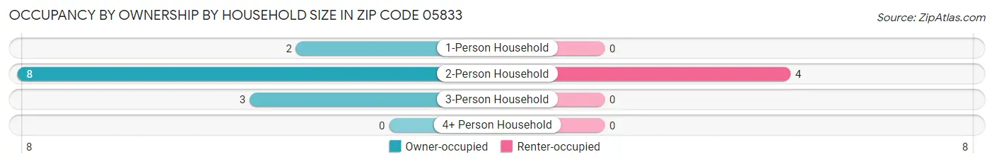 Occupancy by Ownership by Household Size in Zip Code 05833