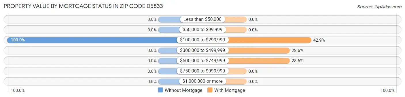 Property Value by Mortgage Status in Zip Code 05833
