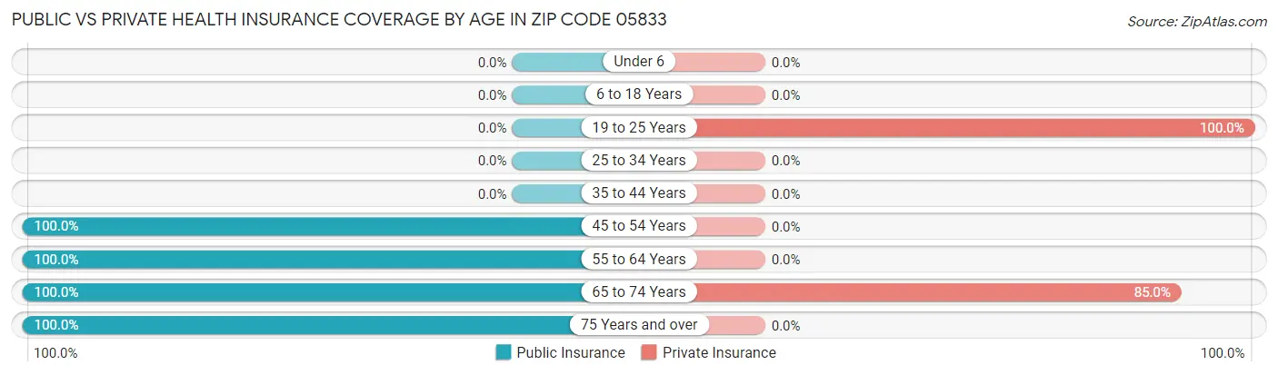 Public vs Private Health Insurance Coverage by Age in Zip Code 05833