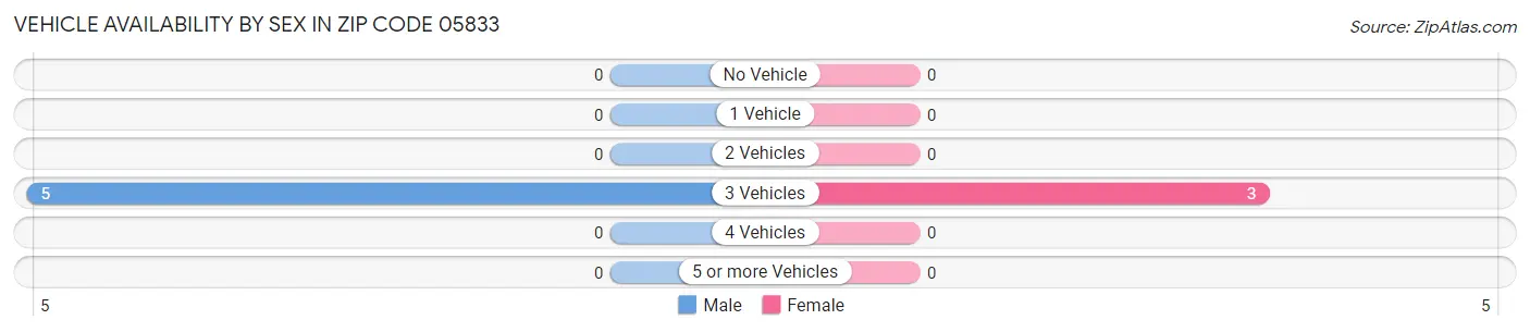 Vehicle Availability by Sex in Zip Code 05833
