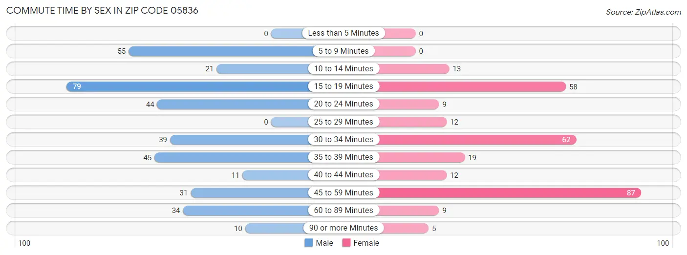 Commute Time by Sex in Zip Code 05836