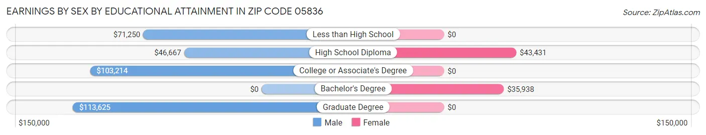 Earnings by Sex by Educational Attainment in Zip Code 05836