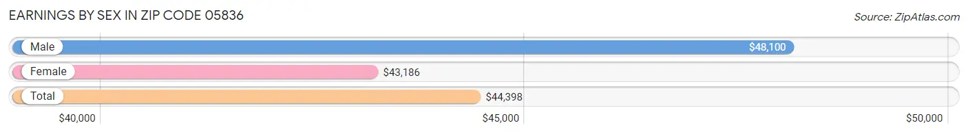 Earnings by Sex in Zip Code 05836