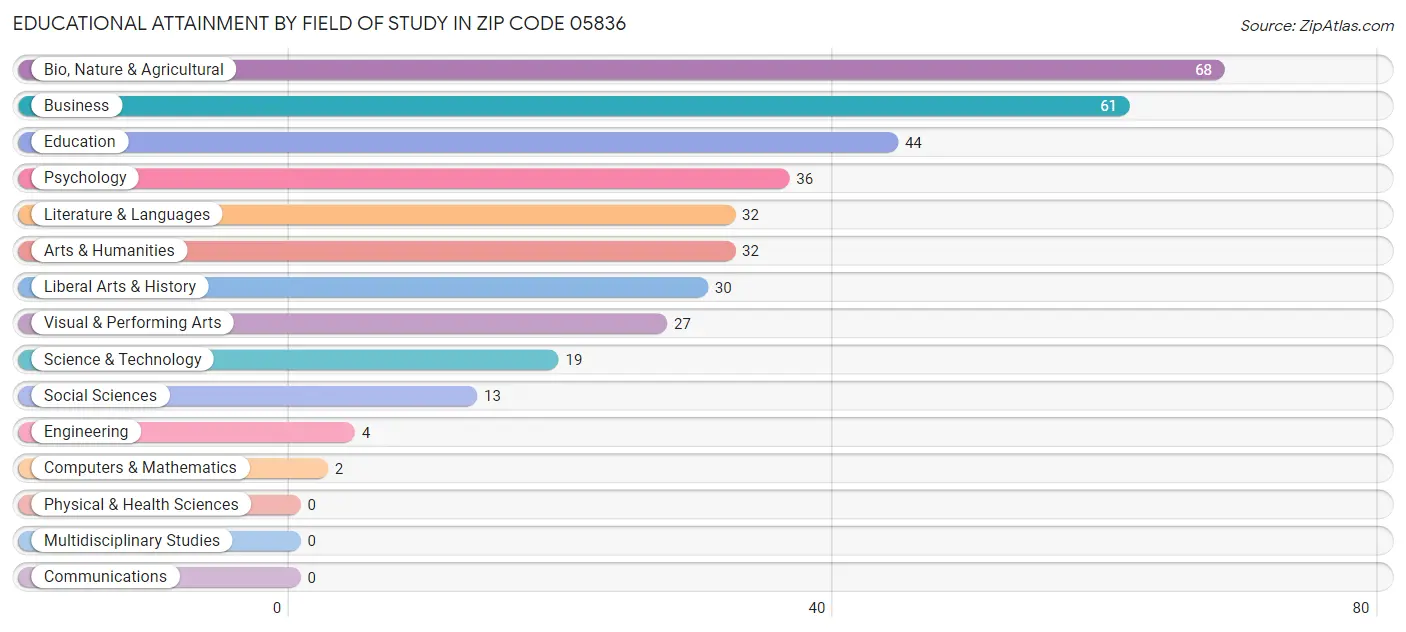 Educational Attainment by Field of Study in Zip Code 05836