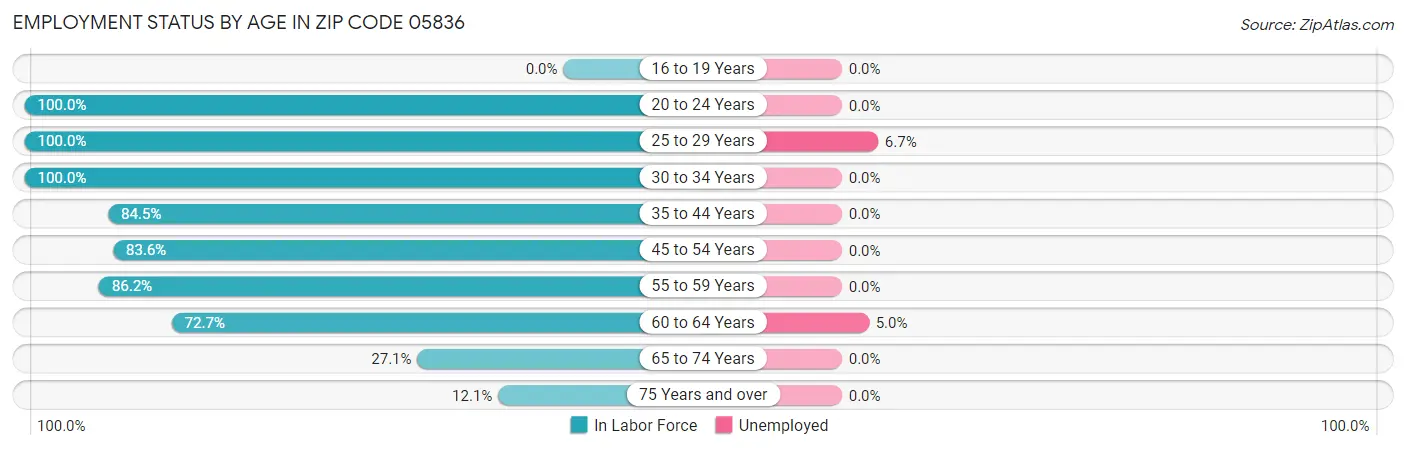 Employment Status by Age in Zip Code 05836