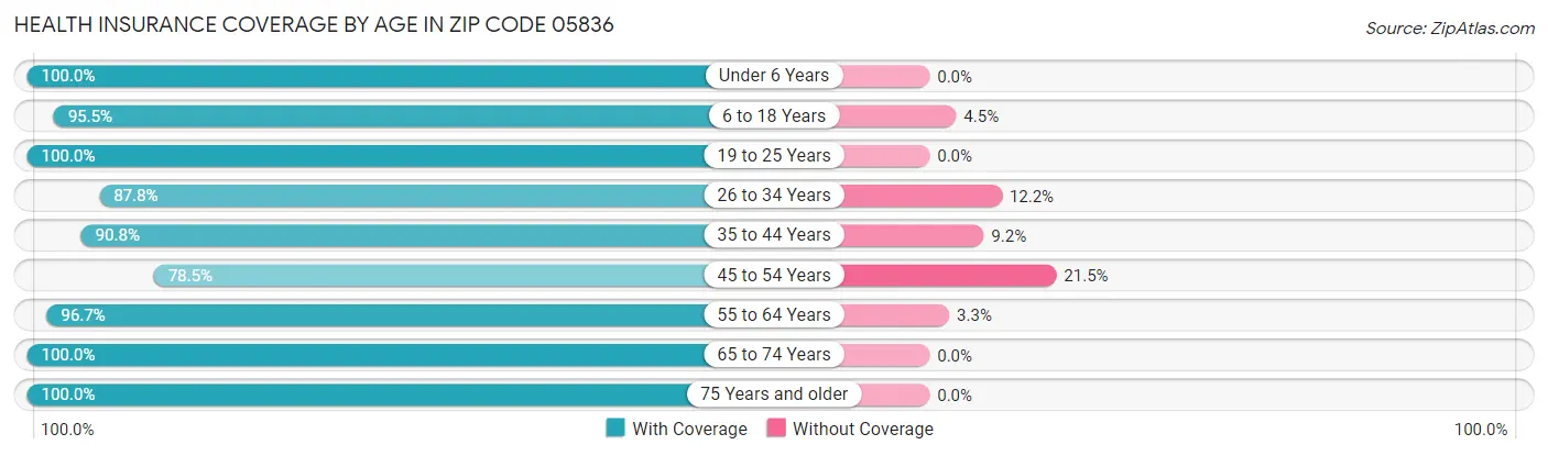 Health Insurance Coverage by Age in Zip Code 05836