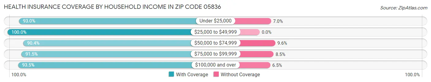 Health Insurance Coverage by Household Income in Zip Code 05836