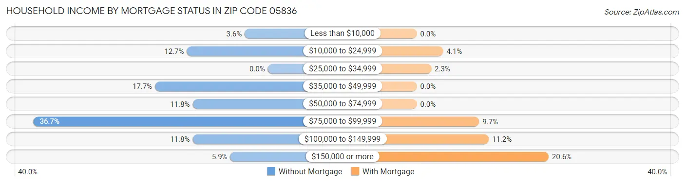 Household Income by Mortgage Status in Zip Code 05836