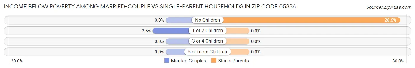 Income Below Poverty Among Married-Couple vs Single-Parent Households in Zip Code 05836