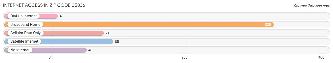 Internet Access in Zip Code 05836