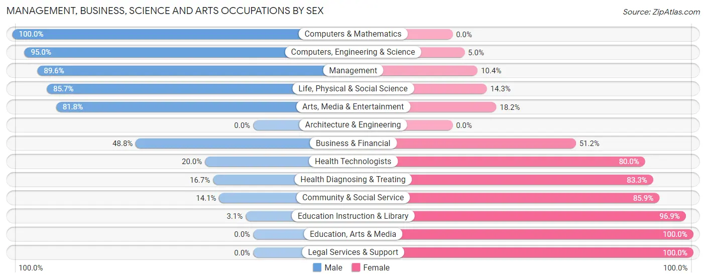 Management, Business, Science and Arts Occupations by Sex in Zip Code 05836